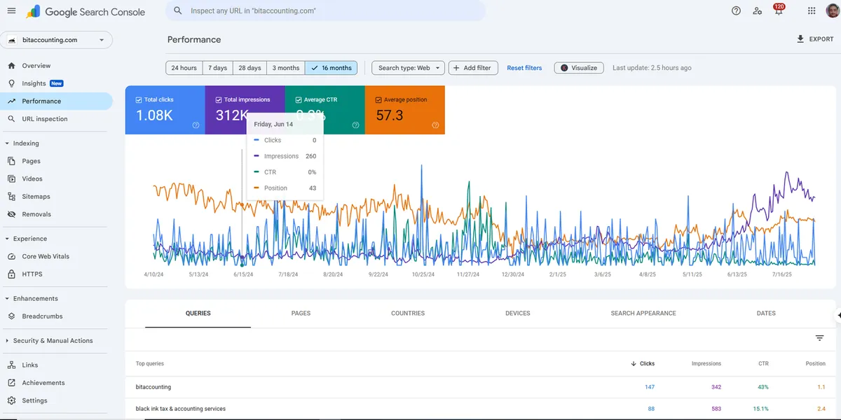 Google Search Console report showing 1.08K clicks and 312K impressions in 16 months for a New York bookkeeping and tax website