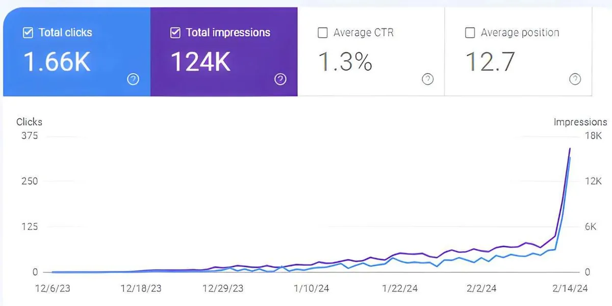 Google Search Console chart showing a kitchen appliance affiliate site growing to 1.66K clicks and 124K impressions in 3 months