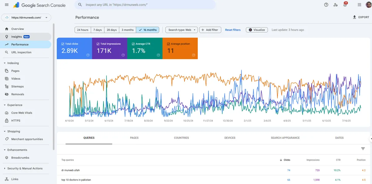 Google Search Console report showing 2.89K clicks and 171K impressions in 16 months for a laparoscopic surgeon website