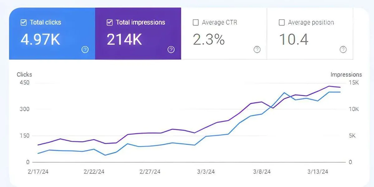 Google Search Console chart showing a dog website growing to 4.97K clicks and 214K impressions in 3 months