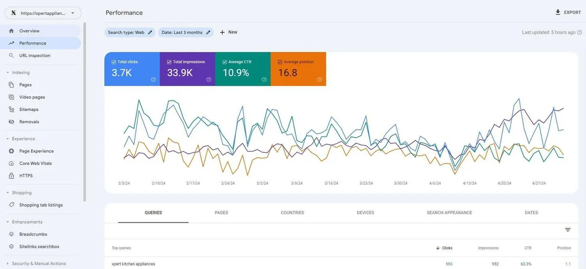 Google Search Console report showing 3.7K clicks and 33.9K impressions in 3 months for Xpert Kitchen Appliances